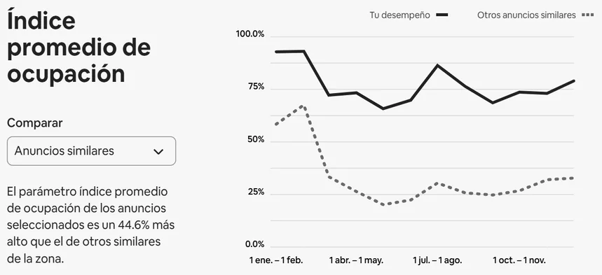 Gráfico de Airbnb 2025: tasa de ocupación de nuestros anuncios contra anuncios similares