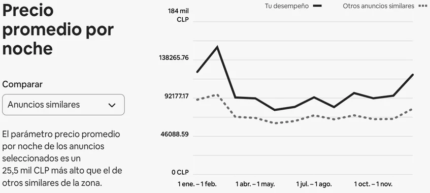 Gráfico de Airbnb 2025: precio promedio por noche de nuestros anuncios contra anuncios similares